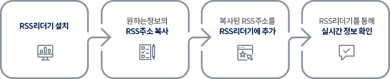 RSS리더기 설치 → 원하는 정보의 RSS주소 복사 → 복사된 RSS주소를 RSS리더기에 추가 → RSS리더기를 통해 실시간 정보 확인