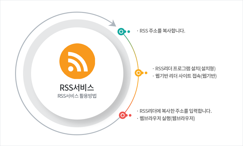 RSS서비스 RSS서비스 활용방법 ·RSS주로를 복사합니다. → ·RSS리더 프로그램 설치(설치형)·웹기반 리더 사이트 접속(웹기반) → ·RSS리더에 복사한 주소를 입력합니다. ·웹브라우저 실행(웹브라우저)